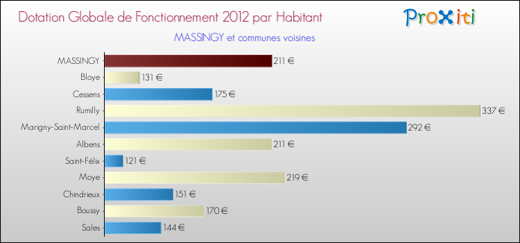 Montant des dotations globales de fonctionnement DGF par Habitant pour MASSINGY et les communes proches Comparaison des des dotations globales de fonctionnement DGF par habitant pour MASSINGY et les communes voisines