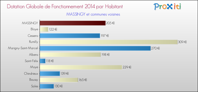 Montant des dotations globales de fonctionnement DGF par Habitant pour MASSINGY et les communes proches en 2014. Comparaison des des dotations globales de fonctionnement DGF par habitant pour MASSINGY et les communes voisines en 2014.