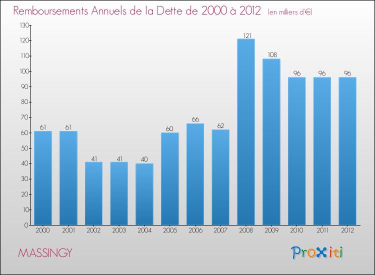 Evolution de l'annuité de la dette pour la commune de MASSINGY de 2000 à 2012 Annuités de la dette pour MASSINGY de 2000 à 2012