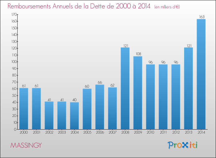 Evolution de l'annuité de la dette pour la commune de MASSINGY de 2000 à 2014 Annuités de la dette pour MASSINGY de 2000 à 2014