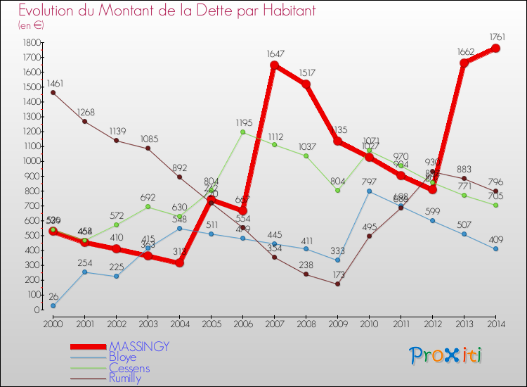 Evolution de la dette par habitant pour la commune de MASSINGY et les communes proches de 2000 à 2014 Comparaison de la dette par habitant pour MASSINGY et les communes voisines de 2000 à 2014