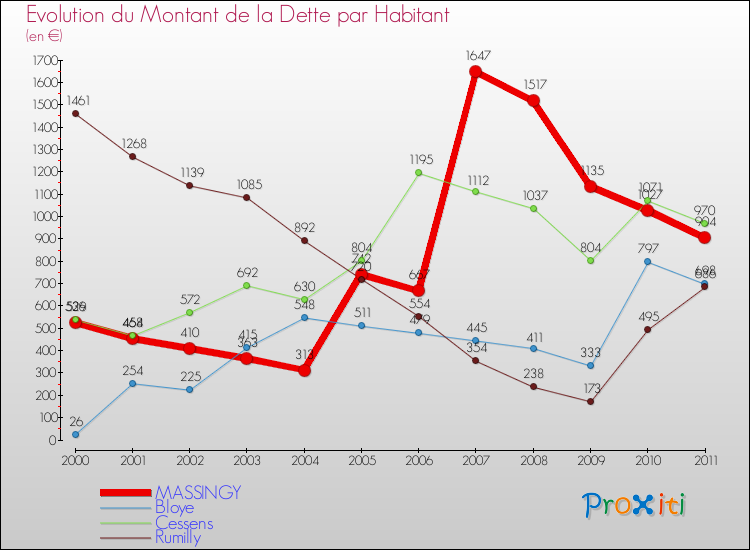 Evolution de la dette par habitant pour la commune de MASSINGY et les communes proches Comparaison de la dette par habitant pour MASSINGY et les communes voisines