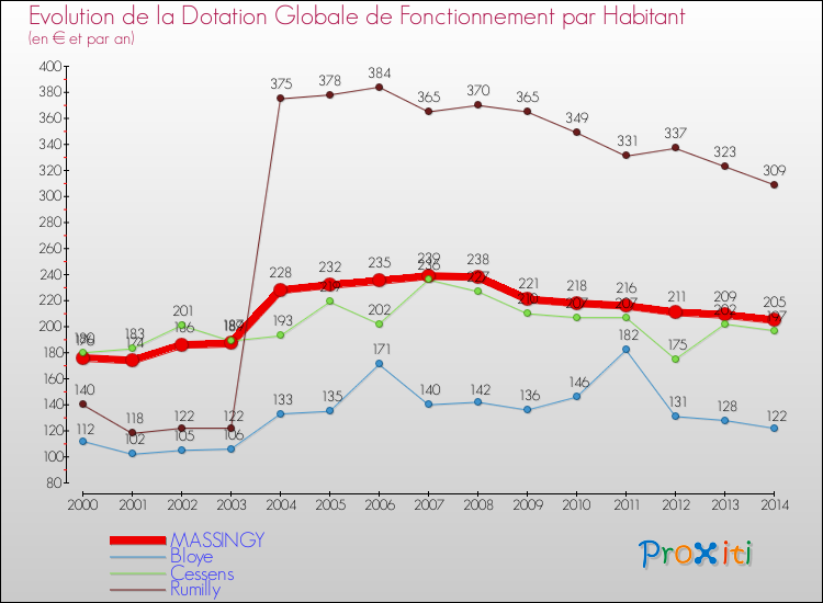 Evolution et montant de la dotation globale de fonctionnement par Habitant pour MASSINGY et les communes proches de 2000 à 2014. Comparaison des dotations globales de fonctionnement par habitant pour MASSINGY et les communes voisines de 2000 à 2014.