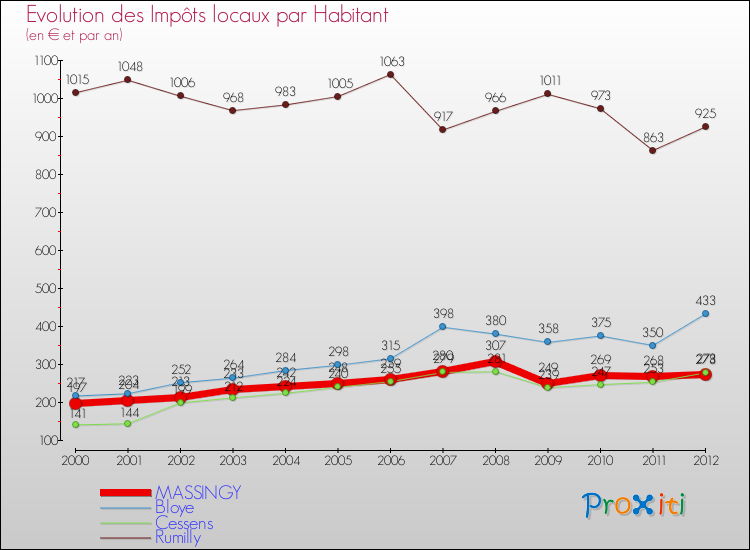 Evolution et montant des impôts locaux par Habitant pour MASSINGY et les communes proches Comparaison des impôts locaux par habitant pour MASSINGY et les communes voisines