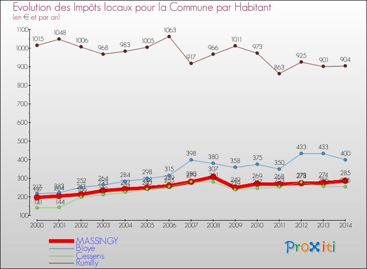 Evolution et montant des impôts locaux par Habitant pour MASSINGY et les communes proches de 2000 à 2014 Comparaison des impôts locaux par habitant pour MASSINGY et les communes voisines de 2000 à 2014