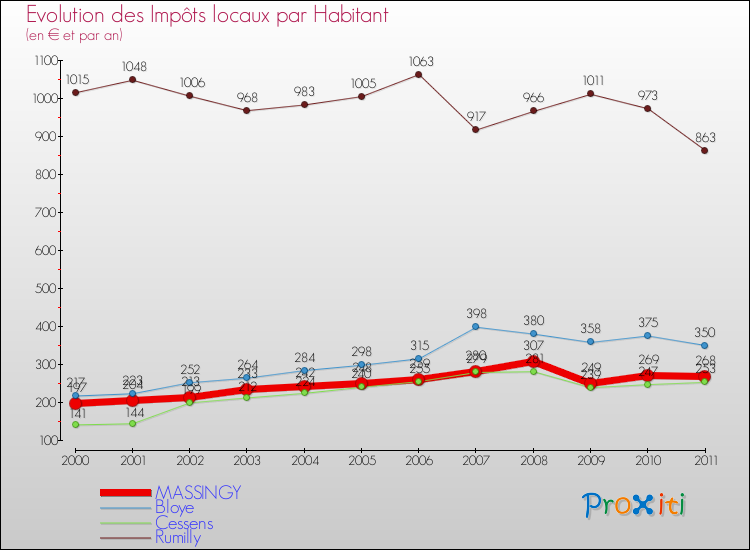 Evolution et montant des impôts locaux par Habitant pour MASSINGY et les communes proches Comparaison des impôts locaux par habitant pour MASSINGY et les communes voisines