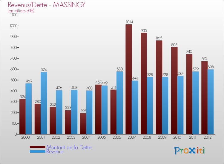Evolution comparée de la dette et des revenus pour la commune de MASSINGY de 2000 à 2012 Comparaison de la dette et des revenus pour MASSINGY de 2000 à 2012