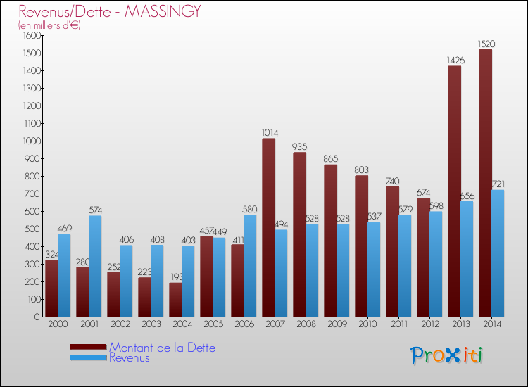 Evolution comparée de la dette et des revenus pour la commune de MASSINGY de 2000 à 2014 Comparaison de la dette et des revenus pour MASSINGY de 2000 à 2014