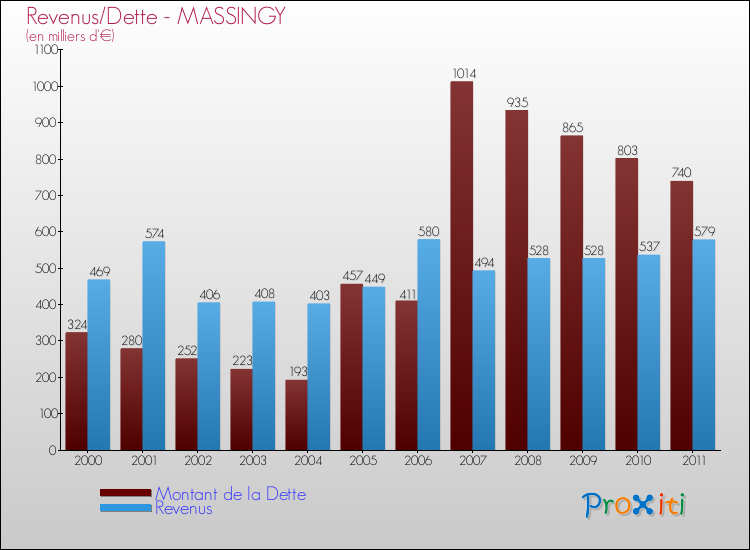 Evolution comparée de la dette et des revenus pour la commune de MASSINGY de 2000 à 2011 Comparaison de la dette et des revenus pour MASSINGY de 2000 à 2011