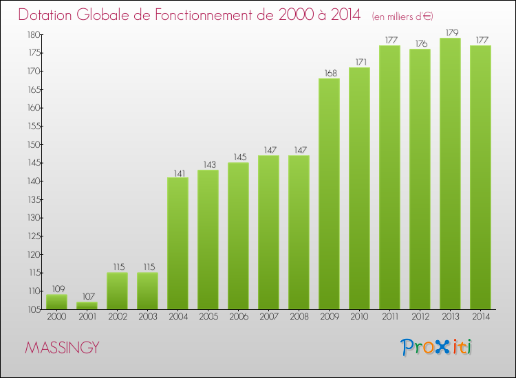 Evolution du montant de la Dotation Globale de Fonctionnement pour la commune de MASSINGY de 2000 à 2014 Evolution du montant de la Dotation Globale de Fonctionnement pour MASSINGY de 2000 à 2014