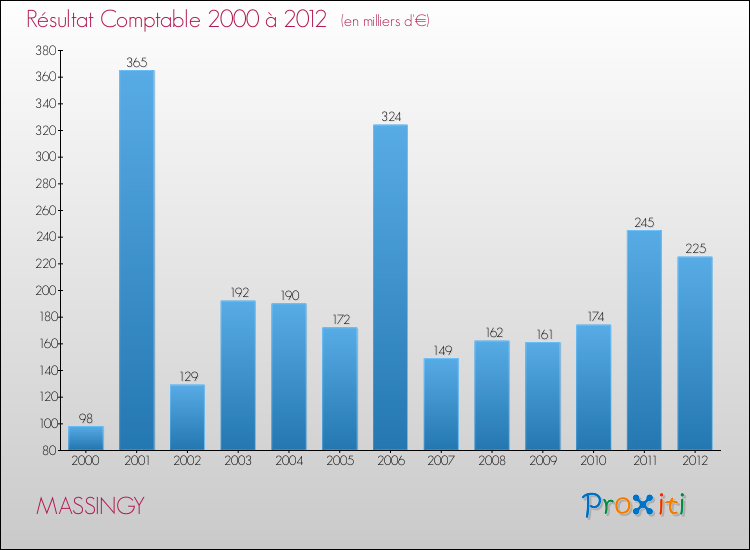 Evolution du résultat comptable pour la commune de MASSINGY de 2000 à 2012 Evolution du résultat comptable pour MASSINGY de 2000 à 2012