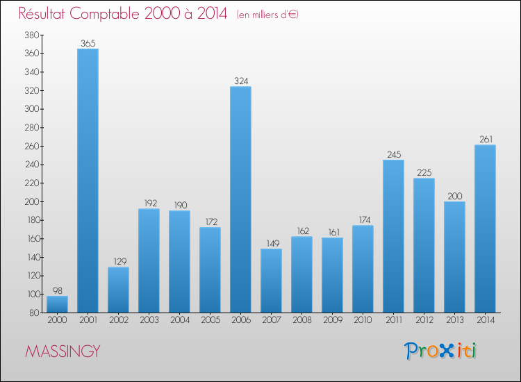 Evolution du résultat comptable pour la commune de MASSINGY de 2000 à 2014 Evolution du résultat comptable pour MASSINGY de 2000 à 2014