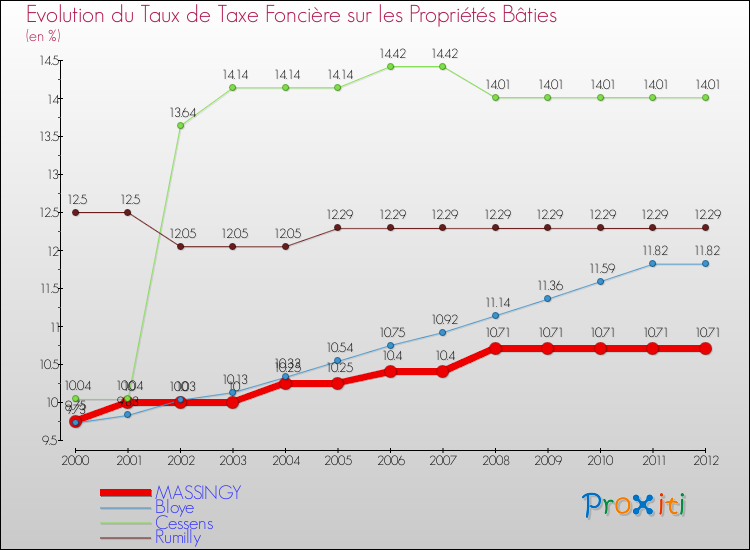 Evolution du taux de la taxe foncière sur le bati pour MASSINGY et les communes proches de 2000 à 2012 Comparaison des taux de taxe foncière sur le bati pour MASSINGY et les communes voisines de 2000 à 2012