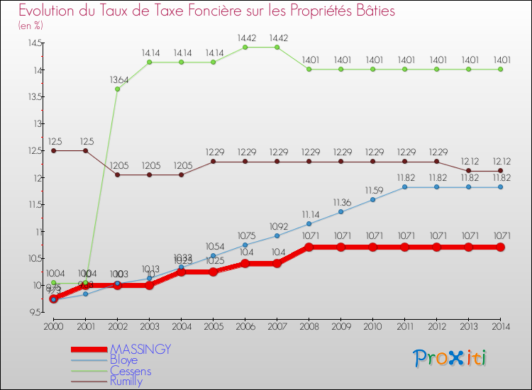 Evolution du taux de la taxe foncière sur le bati pour MASSINGY et les communes proches de 2000 à 2014 Comparaison des taux de taxe foncière sur le bati pour MASSINGY et les communes voisines de 2000 à 2014