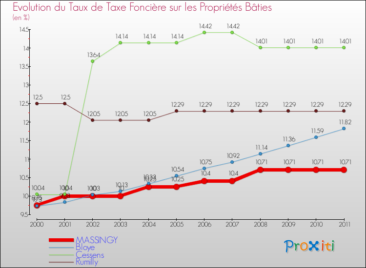 Evolution du taux de la taxe foncière sur le bati pour MASSINGY et les communes proches Comparaison des taux de taxe foncière sur le bati pour MASSINGY et les communes voisines
