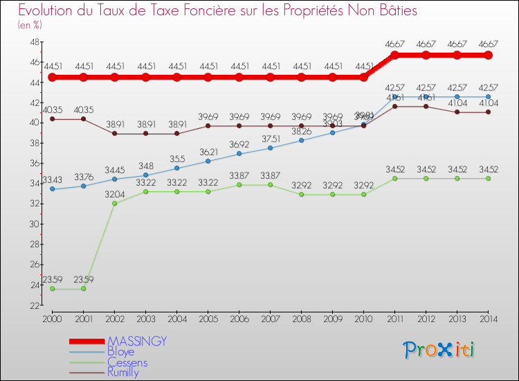 Evolution du taux de la taxe foncière sur les immeubles et terrains non batis pour MASSINGY et les communes proches de 2000 à 2014 Comparaison des taux de la taxe foncière sur les immeubles et terrains non batis pour MASSINGY et les communes voisines de 2000 à 2014