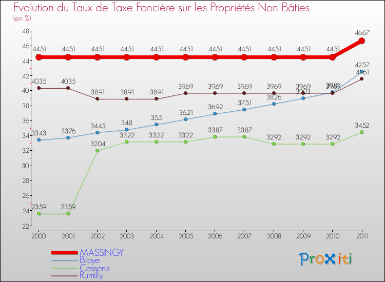 Evolution du taux de la taxe foncière sur les immeubles et terrains non batis pour MASSINGY et les communes proches Comparaison des taux de la taxe foncière sur les immeubles et terrains non batis pour MASSINGY et les communes voisines