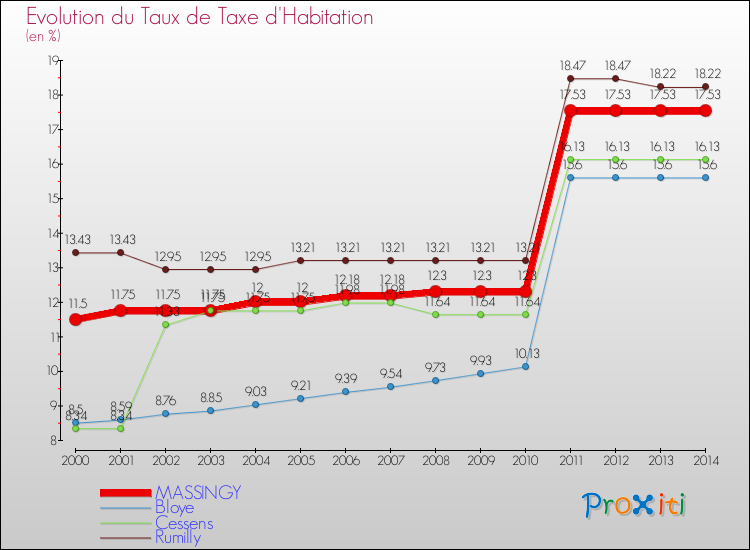 Evolution du taux de la taxe d'habitation pour MASSINGY et les communes proches de 2000 à 2014 Comparaison des taux de la taxe d'habitation pour MASSINGY et les communes voisines de 2000 à 2014