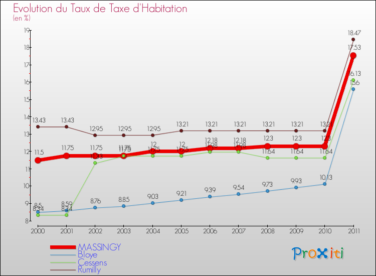 Evolution du taux de la taxe d'habitation pour MASSINGY et les communes proches Comparaison des taux de la taxe d'habitation pour MASSINGY et les communes voisines