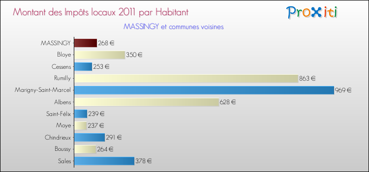 Montant des impôts locaux par Habitant pour MASSINGY et les communes proches Comparaison des impôts locaux par habitant pour MASSINGY et les communes voisines
