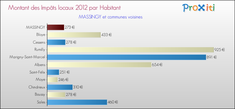 Montant des impôts locaux par Habitant pour MASSINGY et les communes proches Comparaison des impôts locaux par habitant pour MASSINGY et les communes voisines