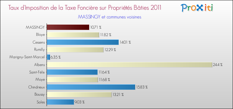 Taux d'imposition de la taxe foncière sur le bati 2011 pour MASSINGY et les communes proches Comparaison des taux d'imposition de la taxe foncière sur le bati 2011 pour MASSINGY et les communes voisines