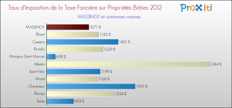 Taux d'imposition de la taxe foncière sur le bati 2012 pour MASSINGY et les communes proches Comparaison des taux d'imposition de la taxe foncière sur le bati 2012 pour MASSINGY et les communes voisines