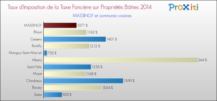 Taux d'imposition de la taxe foncière sur le bati 2014 pour MASSINGY et les communes proches Comparaison des taux d'imposition de la taxe foncière sur le bati 2014 pour MASSINGY et les communes voisines