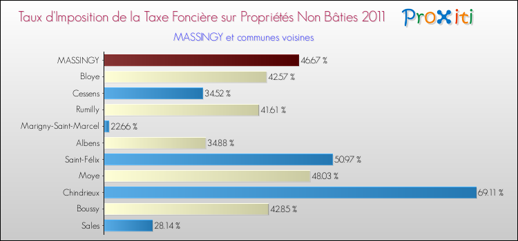 Taux d'imposition de la taxe foncière sur les immeubles et terrains non batis 2011 pour MASSINGY et les communes proches Comparaison des taux d'imposition de la taxe foncière sur les immeubles et terrains non batis 2011 pour MASSINGY et les communes voisines