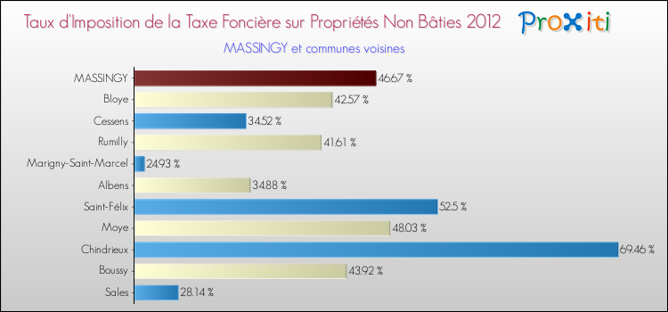 Taux d'imposition de la taxe foncière sur les immeubles et terrains non batis 2012 pour MASSINGY et les communes proches Comparaison des taux d'imposition de la taxe foncière sur les immeubles et terrains non batis 2012 pour MASSINGY et les communes voisines