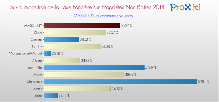 Taux d'imposition de la taxe foncière sur les immeubles et terrains non batis 2014 pour MASSINGY et les communes proches Comparaison des taux d'imposition de la taxe foncière sur les immeubles et terrains non batis 2014 pour MASSINGY et les communes voisines