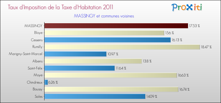 Taux d'imposition de la taxe d'habitation 2011 pour MASSINGY et les communes proches Comparaison des taux d'imposition de la taxe d'habitation 2011 pour MASSINGY et les communes voisines