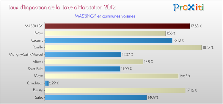 Taux d'imposition de la taxe d'habitation 2012 pour MASSINGY et les communes proches Comparaison des taux d'imposition de la taxe d'habitation 2012 pour MASSINGY et les communes voisines