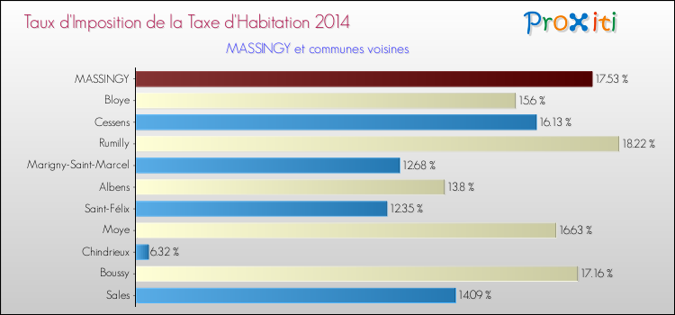 Taux d'imposition de la taxe d'habitation 2014 pour MASSINGY et les communes proches Comparaison des taux d'imposition de la taxe d'habitation 2014 pour MASSINGY et les communes voisines