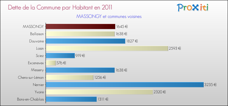 Dette par habitant de la commune en 2011 pour MASSONGY et les communes proches Comparaison de la dette par habitant de la commune en 2011 pour MASSONGY et les communes voisines