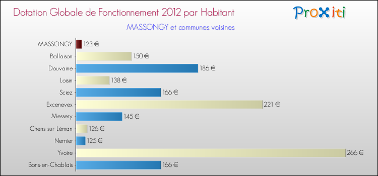 Montant des dotations globales de fonctionnement DGF par Habitant pour MASSONGY et les communes proches Comparaison des des dotations globales de fonctionnement DGF par habitant pour MASSONGY et les communes voisines