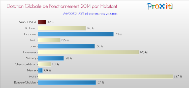 Montant des dotations globales de fonctionnement DGF par Habitant pour MASSONGY et les communes proches en 2014. Comparaison des des dotations globales de fonctionnement DGF par habitant pour MASSONGY et les communes voisines en 2014.