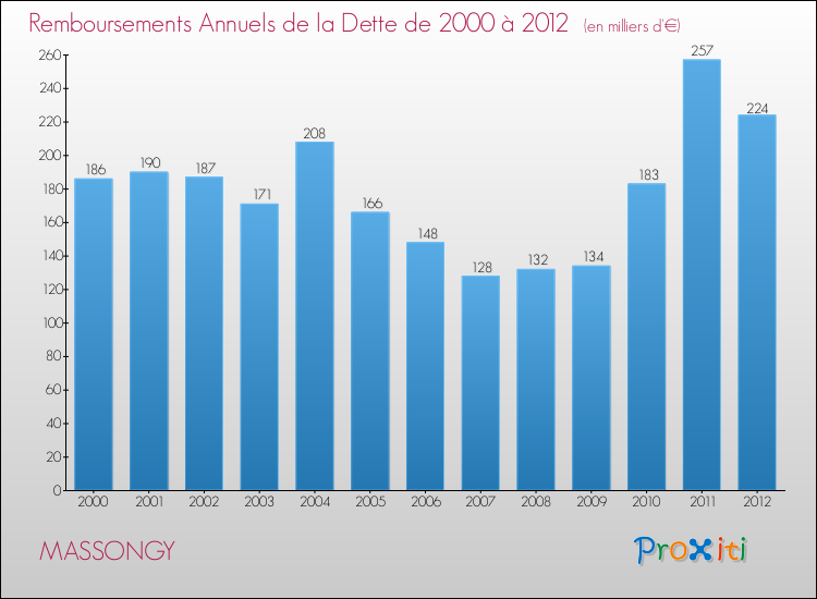 Evolution de l'annuité de la dette pour la commune de MASSONGY de 2000 à 2012 Annuités de la dette pour MASSONGY de 2000 à 2012