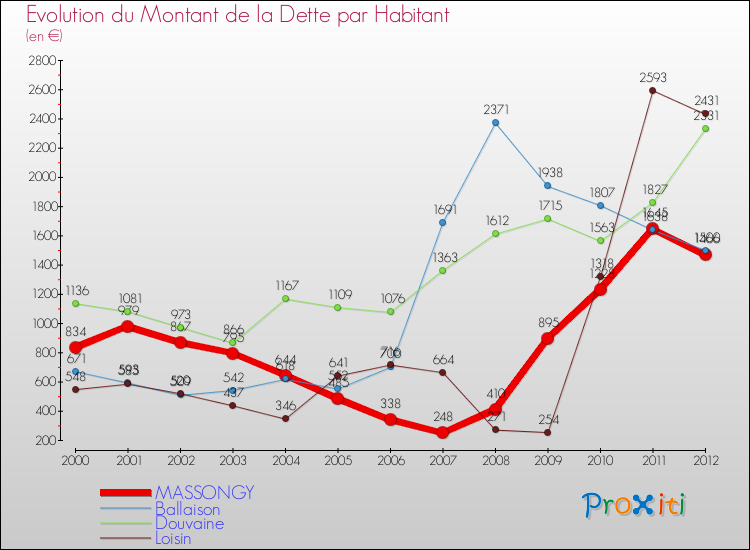 Evolution de la dette par habitant pour la commune de MASSONGY et les communes proches de 2000 à 2012 Comparaison de la dette par habitant pour MASSONGY et les communes voisines de 2000 à 2012