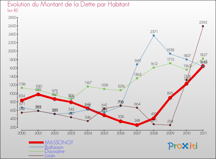 Evolution de la dette par habitant pour la commune de MASSONGY et les communes proches Comparaison de la dette par habitant pour MASSONGY et les communes voisines