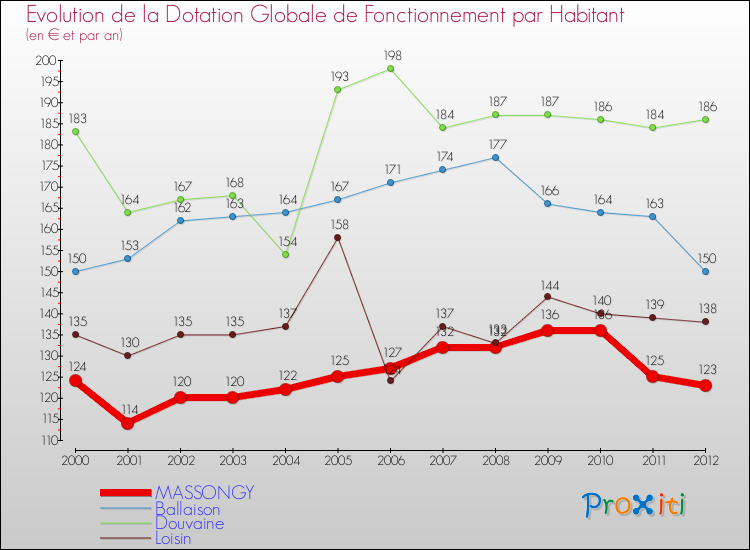 Evolution et montant de la dotation globale de fonctionnement par Habitant pour MASSONGY et les communes proches Comparaison des dotations globales de fonctionnement par habitant pour MASSONGY et les communes voisines