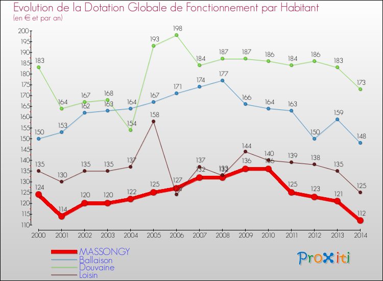 Evolution et montant de la dotation globale de fonctionnement par Habitant pour MASSONGY et les communes proches de 2000 à 2014. Comparaison des dotations globales de fonctionnement par habitant pour MASSONGY et les communes voisines de 2000 à 2014.
