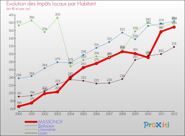 Evolution et montant des impôts locaux par Habitant pour MASSONGY et les communes proches Comparaison des impôts locaux par habitant pour MASSONGY et les communes voisines