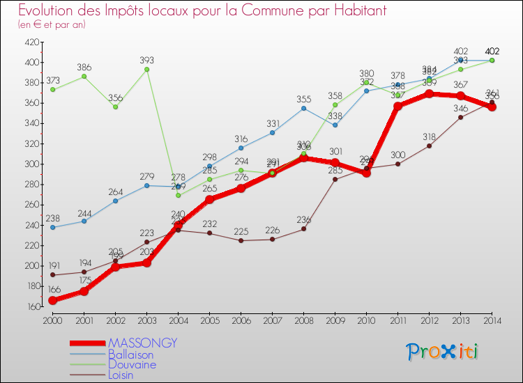 Evolution et montant des impôts locaux par Habitant pour MASSONGY et les communes proches de 2000 à 2014 Comparaison des impôts locaux par habitant pour MASSONGY et les communes voisines de 2000 à 2014