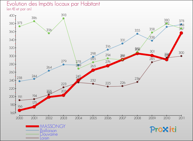 Evolution et montant des impôts locaux par Habitant pour MASSONGY et les communes proches Comparaison des impôts locaux par habitant pour MASSONGY et les communes voisines