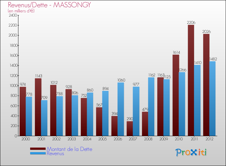 Evolution comparée de la dette et des revenus pour la commune de MASSONGY de 2000 à 2012 Comparaison de la dette et des revenus pour MASSONGY de 2000 à 2012
