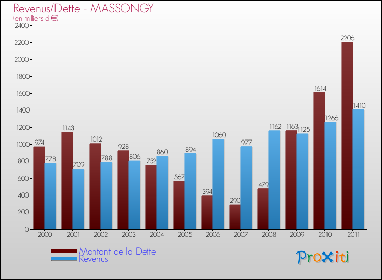 Evolution comparée de la dette et des revenus pour la commune de MASSONGY de 2000 à 2011 Comparaison de la dette et des revenus pour MASSONGY de 2000 à 2011
