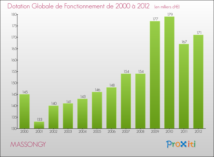Evolution du montant de la Dotation Globale de Fonctionnement pour la commune de MASSONGY de 2000 à 2012 Evolution du montant de la Dotation Globale de Fonctionnement pour MASSONGY de 2000 à 2012