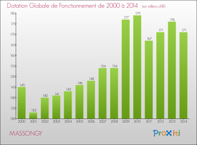 Evolution du montant de la Dotation Globale de Fonctionnement pour la commune de MASSONGY de 2000 à 2014 Evolution du montant de la Dotation Globale de Fonctionnement pour MASSONGY de 2000 à 2014