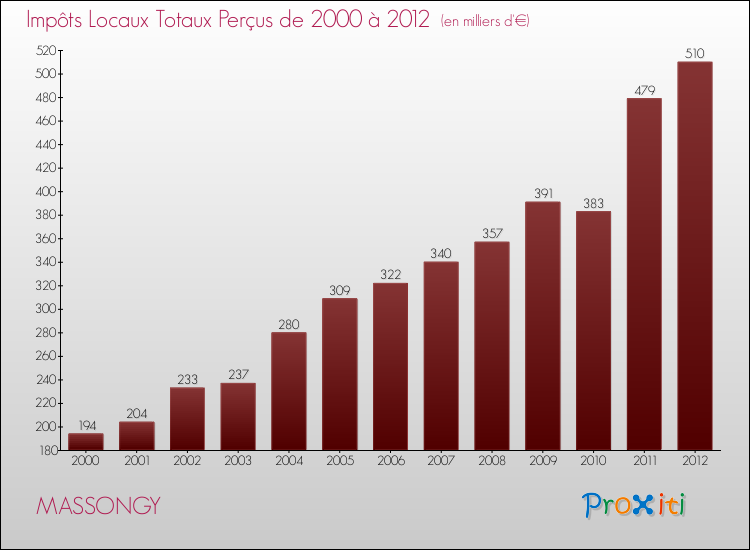 Evolution des Impôts Locaux pour la commune de MASSONGY de 2000 à 2012 Evolution des Impôts Locaux pour MASSONGY de 2000 à 2012
